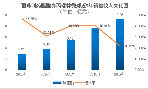 MAH 制度下的突破路徑之一 ——高端制劑、改良型新藥布局策略
